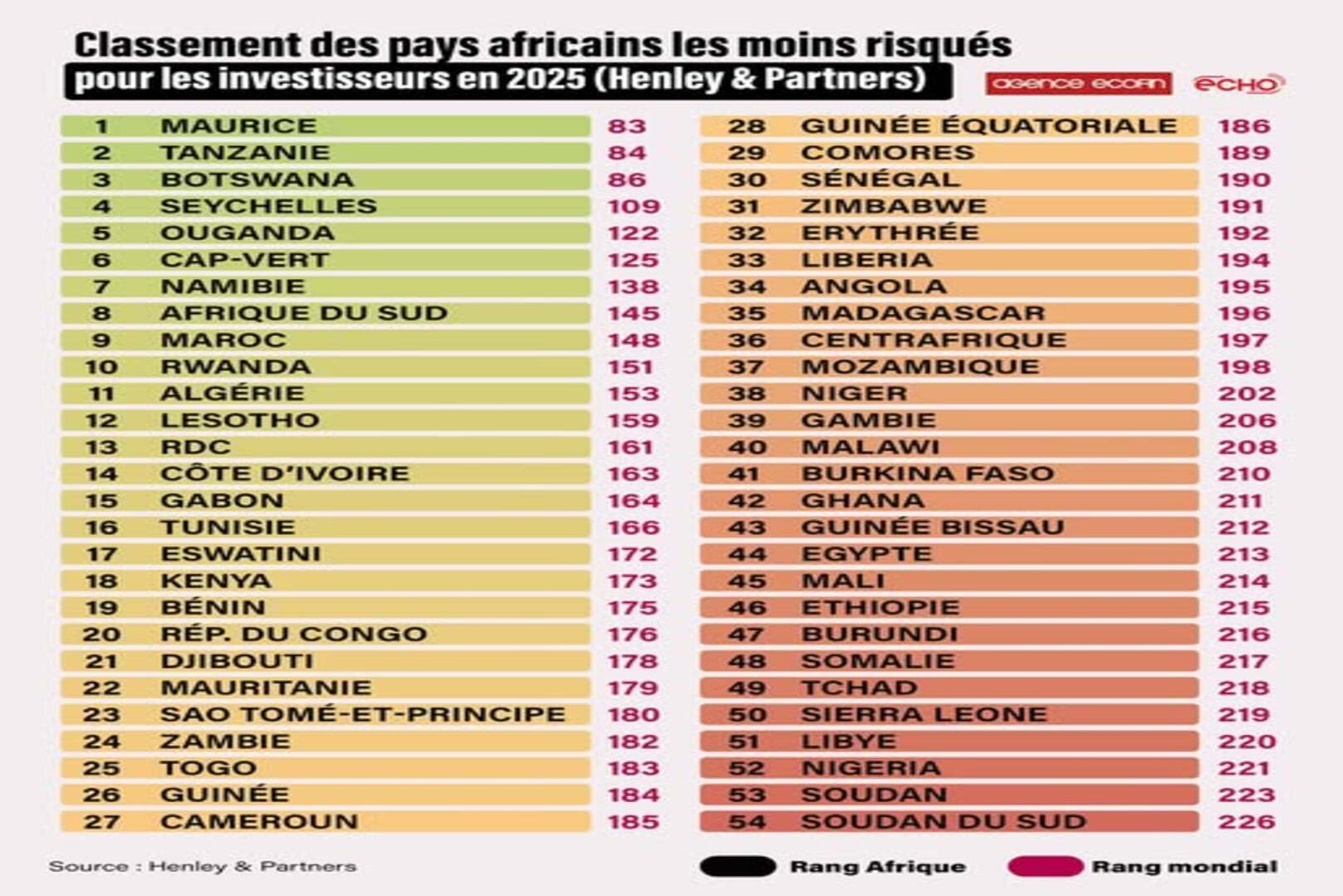 Ranking of the Least Risky African Countries for Investors in 2025 (Henley & Partners)